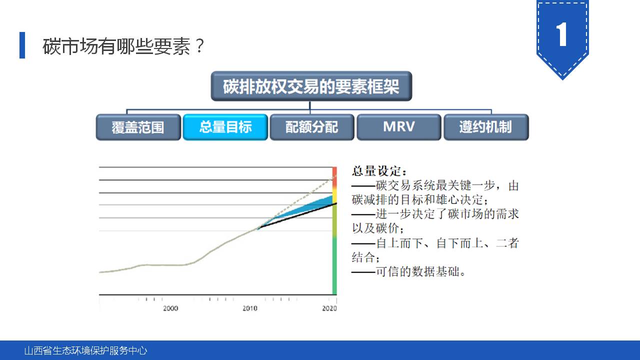 135页PPT《碳市场主要政策及重点行业碳排放核算指南解读》