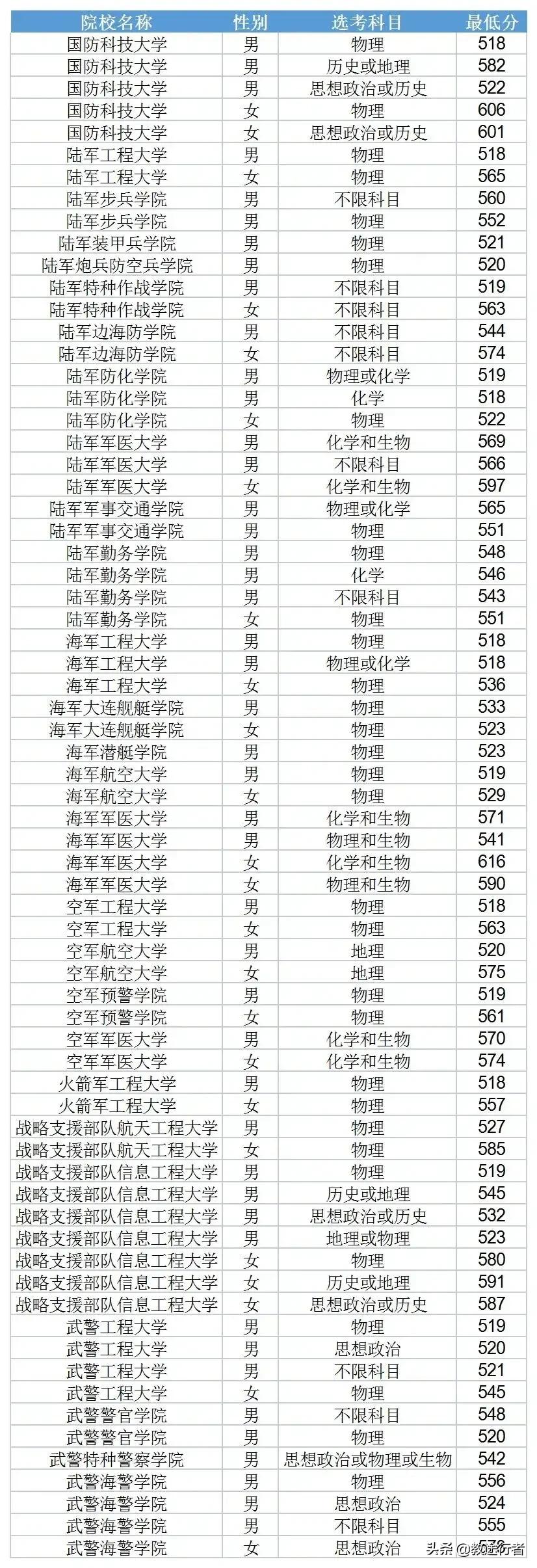 2022年全国军警类院校名单（附省市录取线）助力圆梦军校
