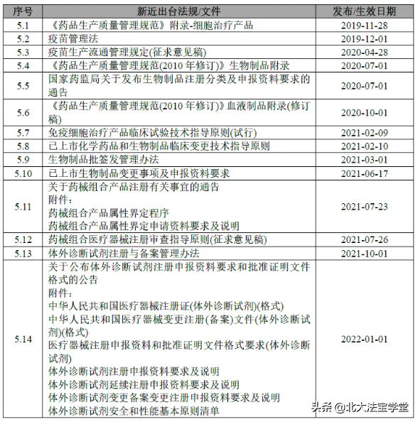 药品生产流通政策,