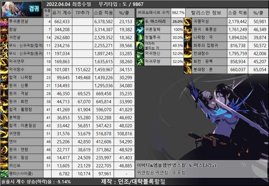 DNF：目前韩服男鬼剑士(含黑武)装备流派以及CP选择