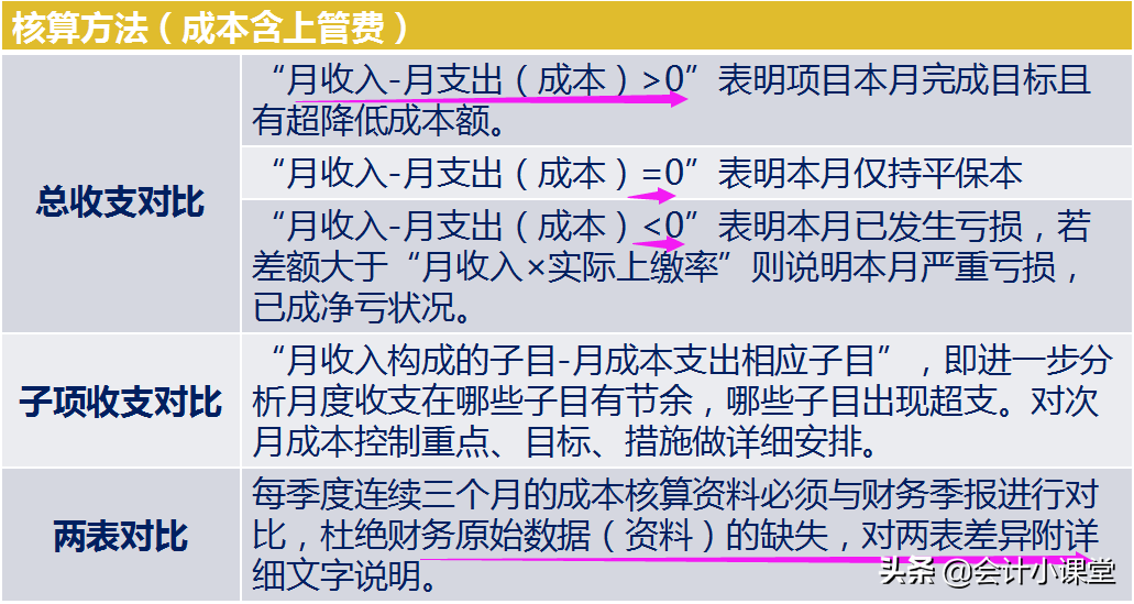 公司29岁的成本会计，把成本核算流程安排得明明白白，点赞