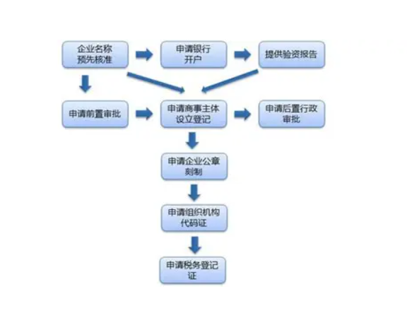 营业执照办理多少钱，营业执照办理的费用及操作流程？