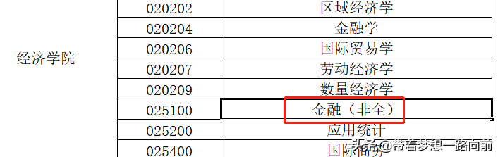 2022年考研调剂信息（按专业汇总：会计和金融）第五波