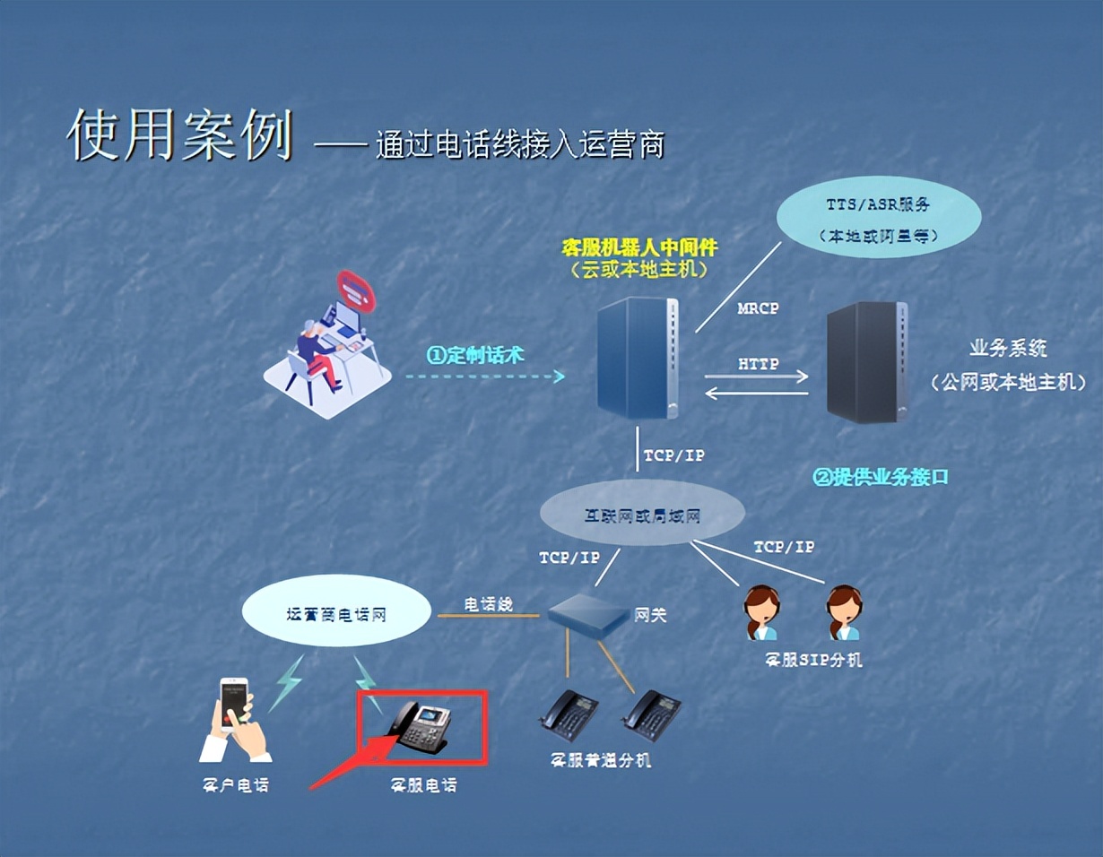 系统集成商为什么选择呼叫中心中间件