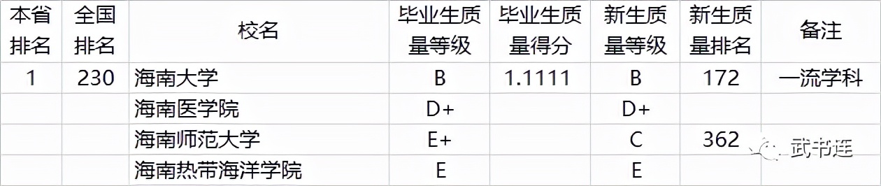 全国772所大学本科生毕业质量排行榜，附分省排名！家长收藏