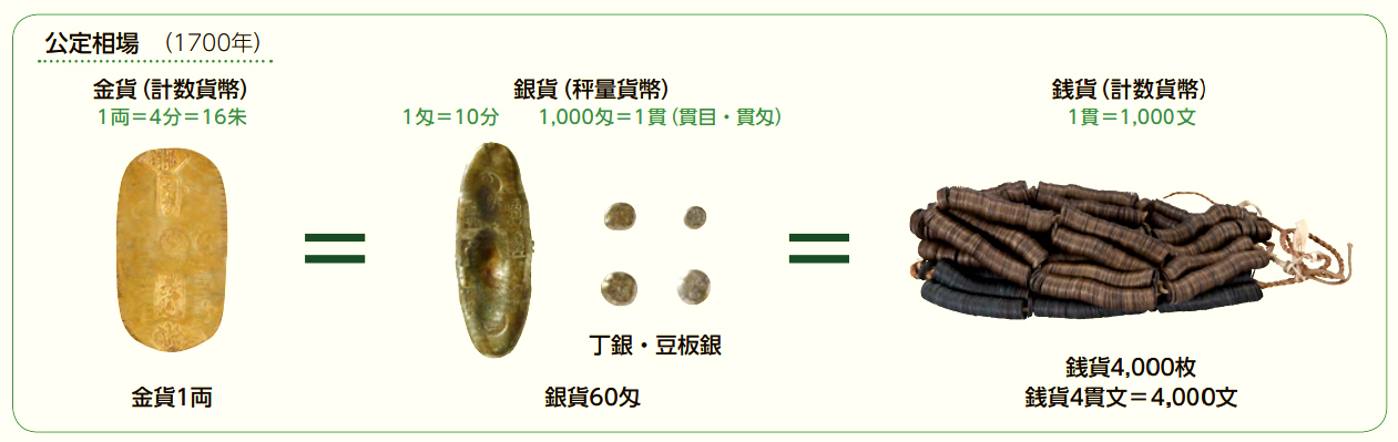 闲话日本货币三：庆长金银与德川三货制度