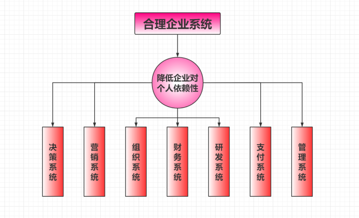 怎么样进行公司的治理结构设计呢？