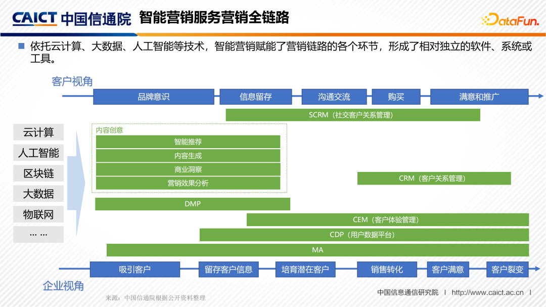 信通院石霖：智能营销产业观察及评估体系构建