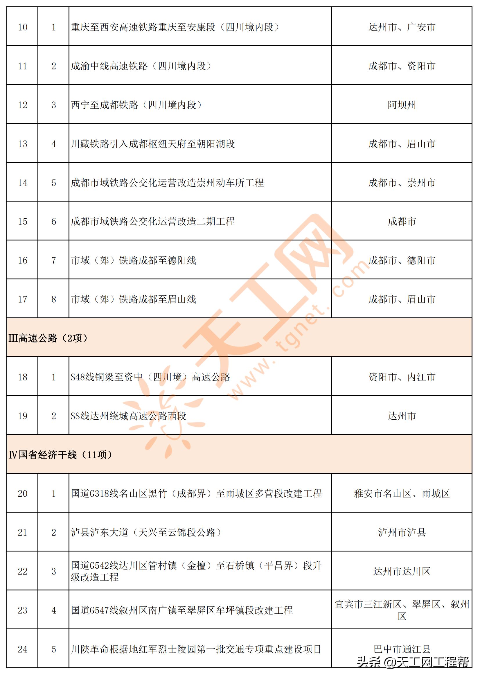 四川省2022年重点项目清单（共700个）