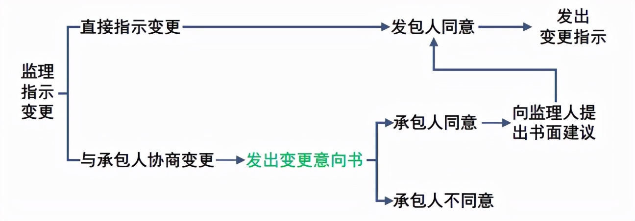 2022监理工程师《合同管理》第六章第4节(10-13分)考点精细化整理