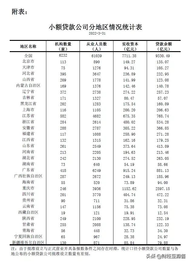 全国小额贷款公司最新数据