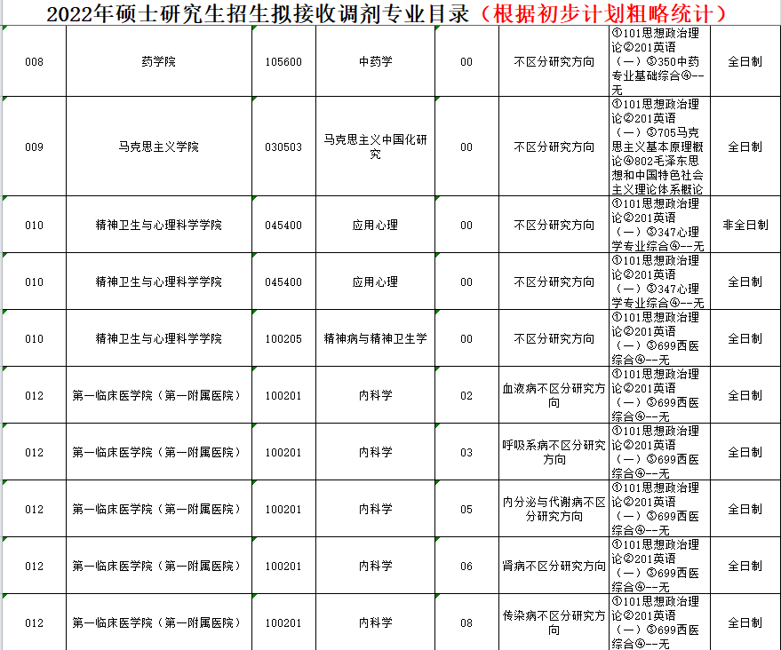 南通大學研究生招生簡章2022年考研調劑信息