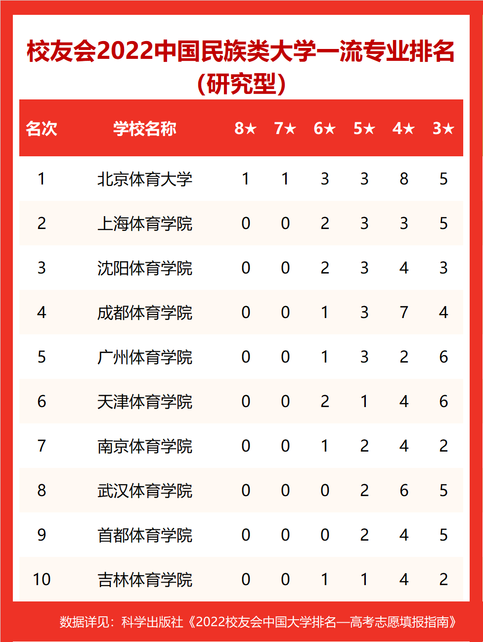 北京体育大学第一！校友会2022中国体育类大学一流专业排名