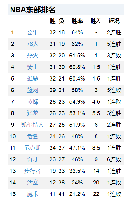 太阳10分力克篮网，勇士17分大逆转，热火4分惜败，NBA最新排名