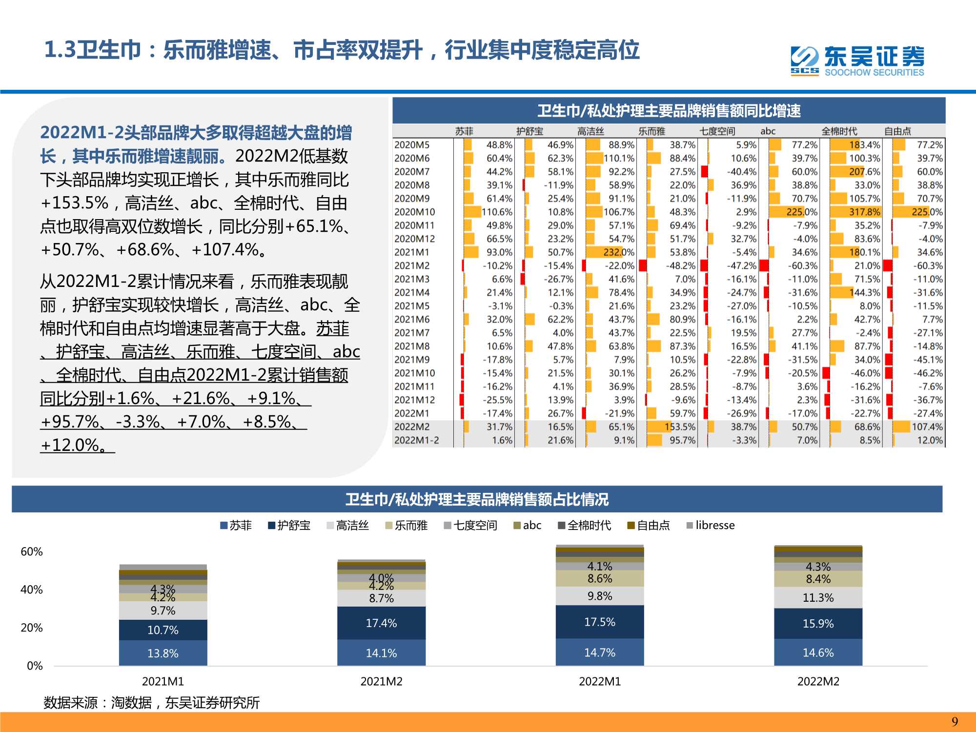 2022M2个护家具阿里电商跟踪报告