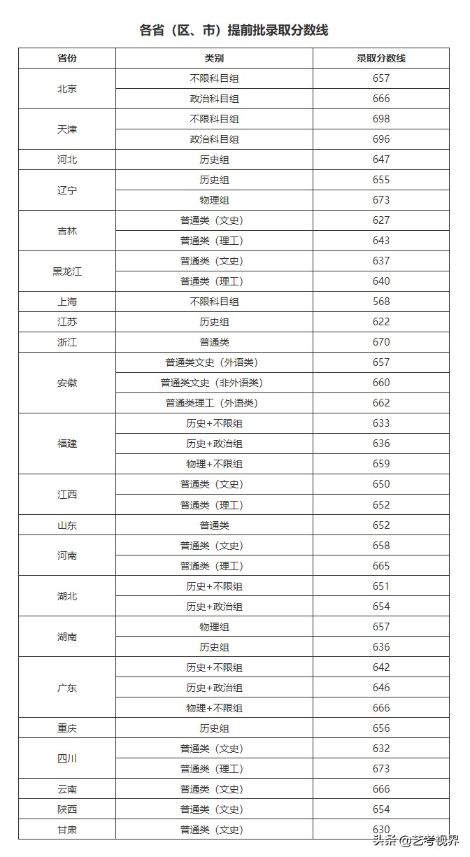 2022高考分数：中国人民大学2021年高考文化录取分数线公布