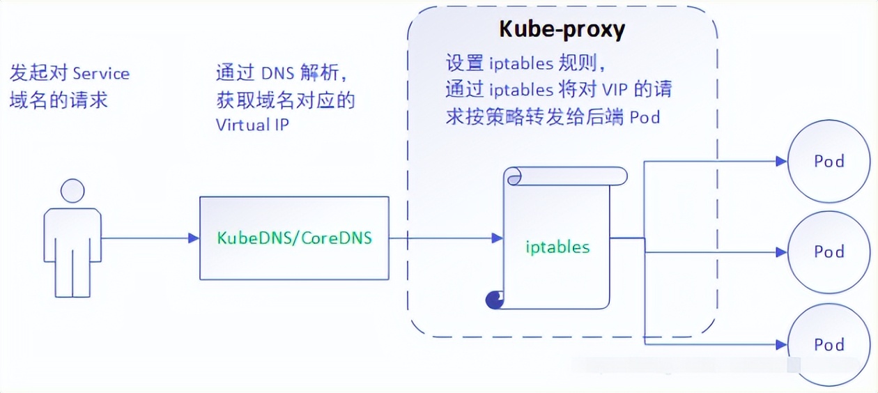 Kubernetes（k8s）kube-proxy、Service详解