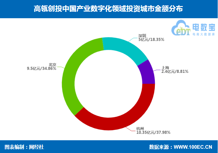 高瓴创投产业数字化投资布局 知衣科技 华秋 秒象科技等在列