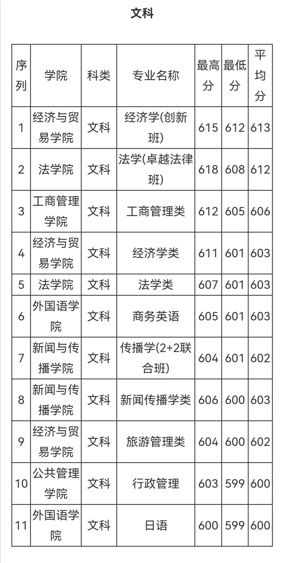 华南理工大学2022本科招生章程，不设专业级差！附往年录取分数线
