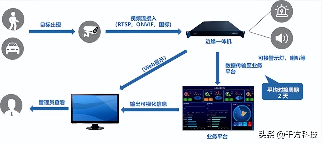 算法知异常，AI护安全丨千方交通事件一体机