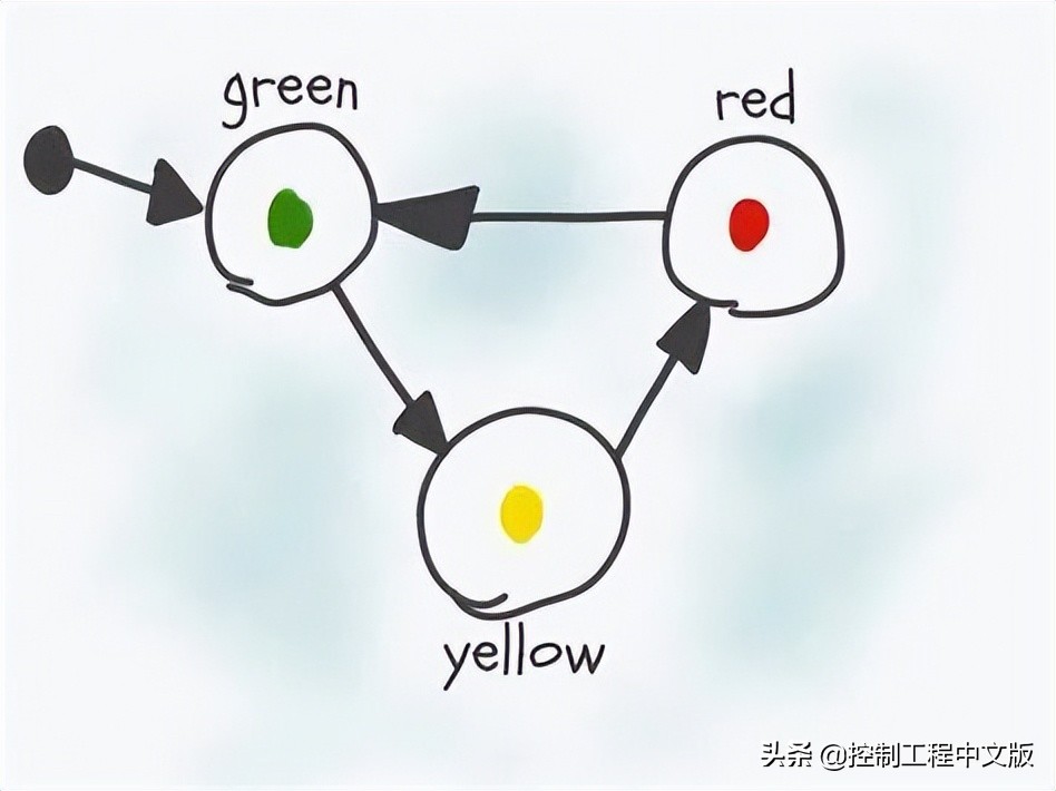 嵌入式开发工程师必备：有限状态机