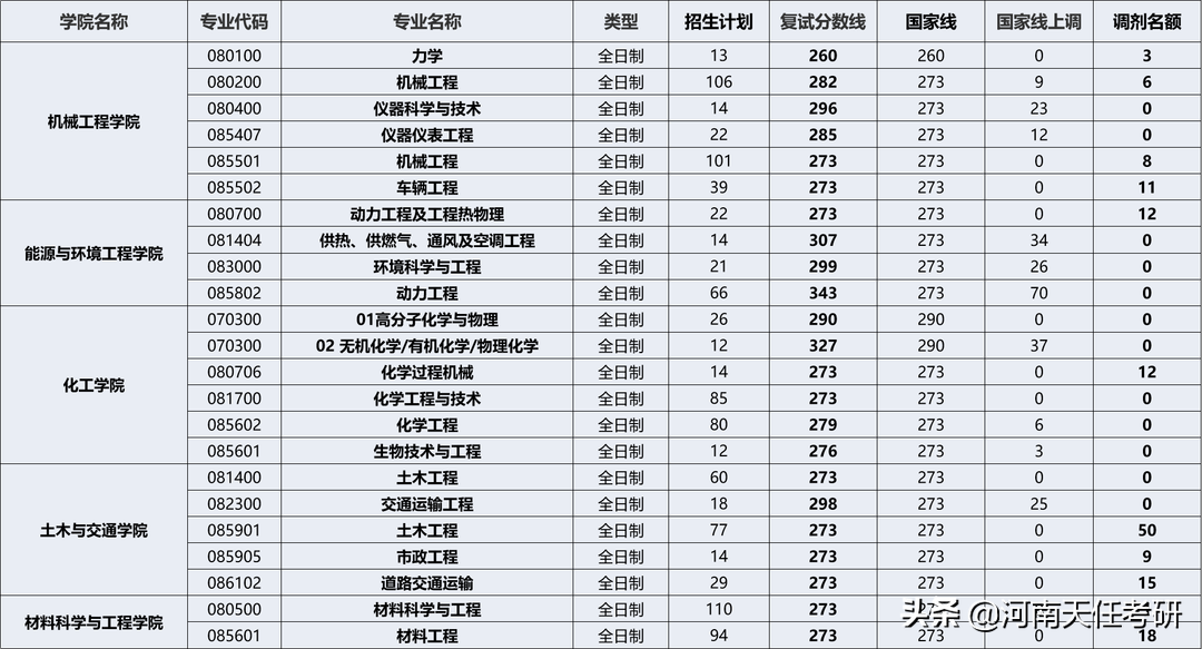 23考研择校 河北工业大学考情分析：研究生录取统计、王牌专业汇总