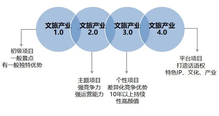 文旅项目该如何借沉浸式体验突出重围