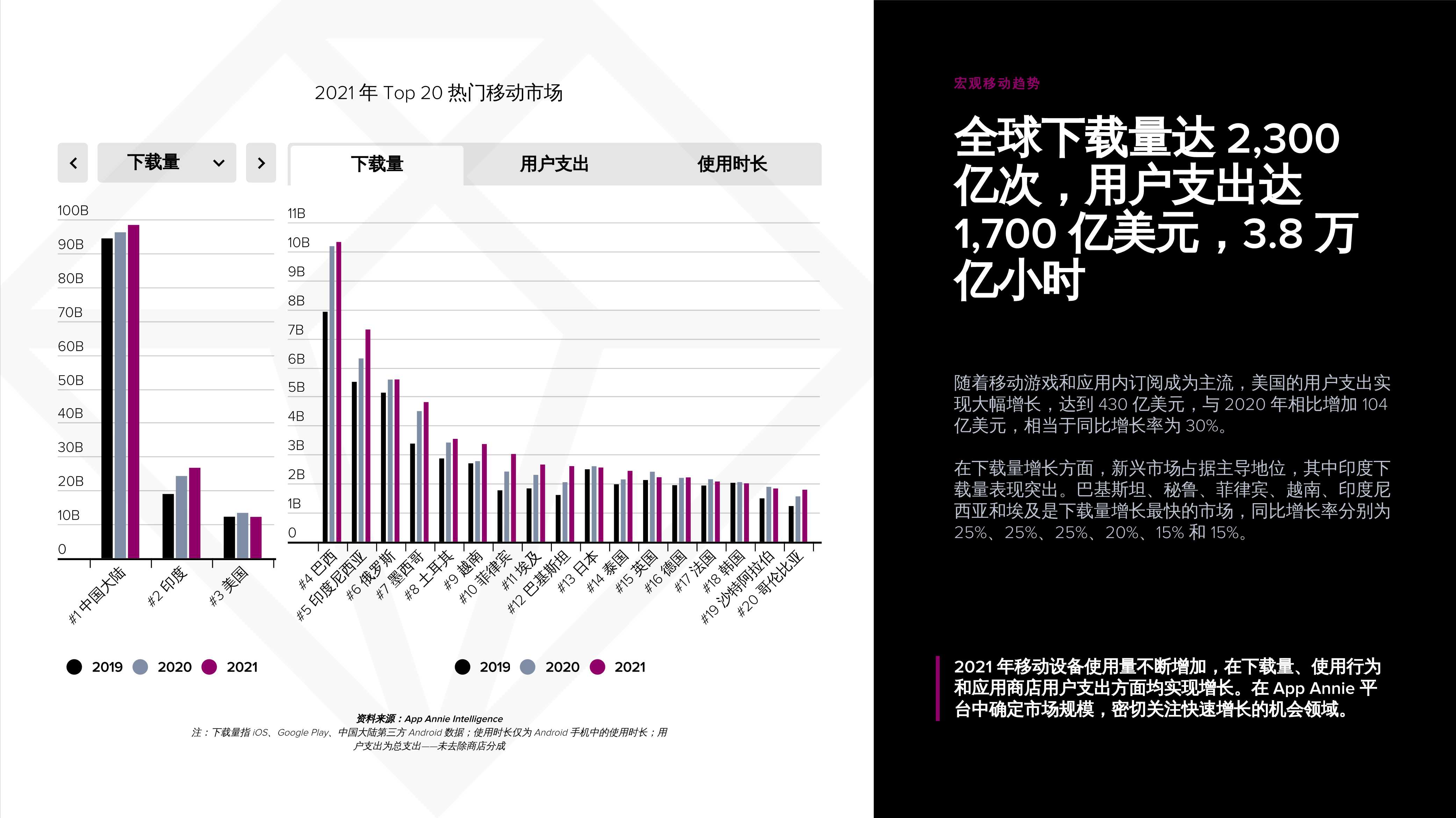 App Annie发布《2022 年移动市场报告》