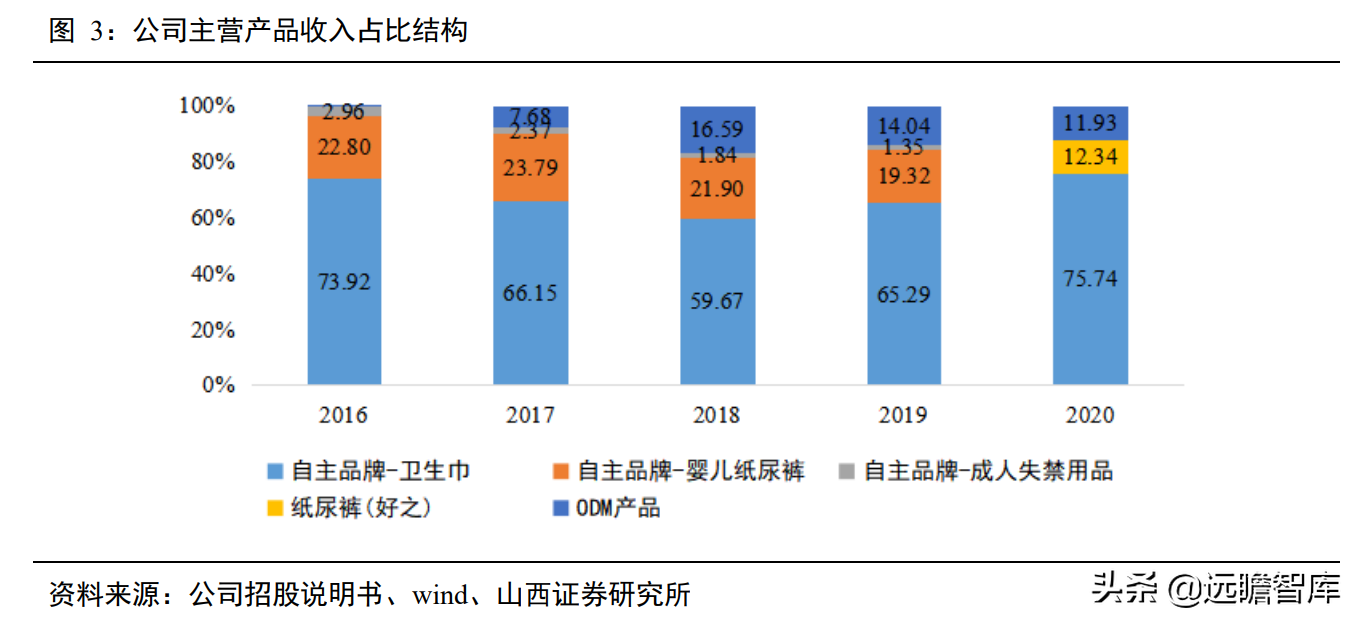 一次性卫生用品国产品牌，百亚股份：起步精耕川渝、加快拓展全国