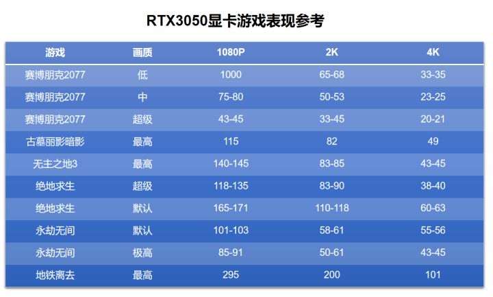 3050ti显卡算高端显卡吗（RTX3050显卡定位）