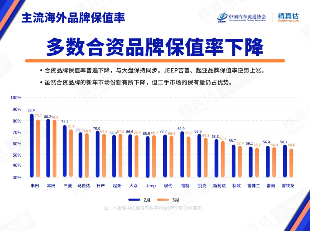 买车前请务必关注这组数据：3月汽车保值率出炉