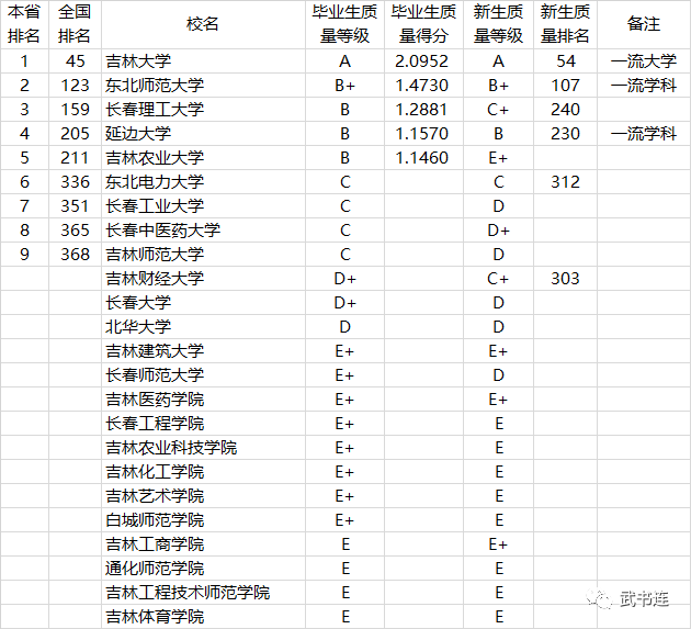 全国772所大学本科生毕业质量排行榜，附分省排名！家长收藏