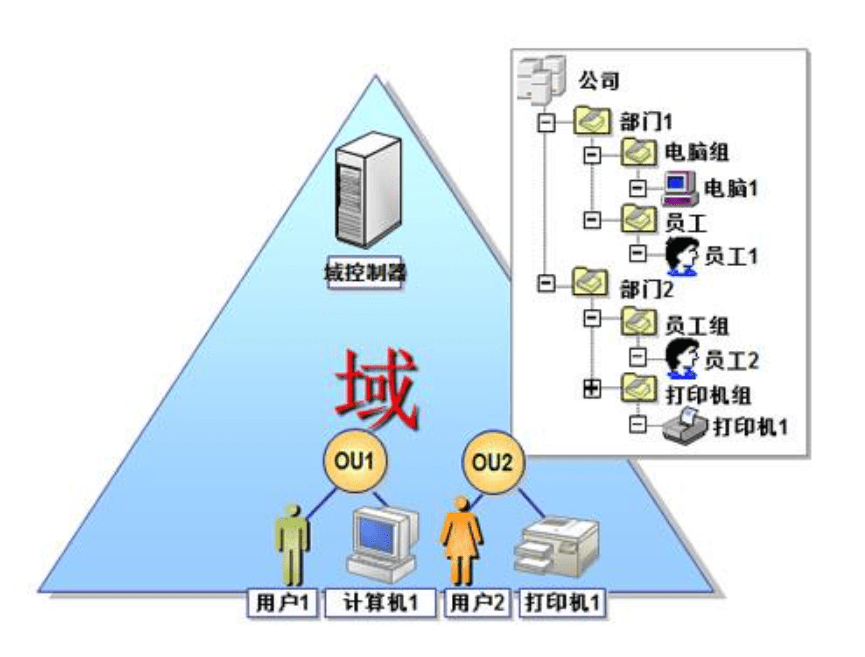 Active Directory用户登录报告