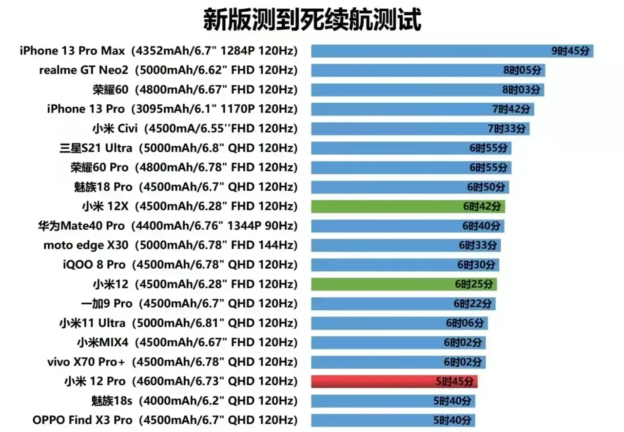 实测！续航最久的5款手机，出门一整天都不用充电