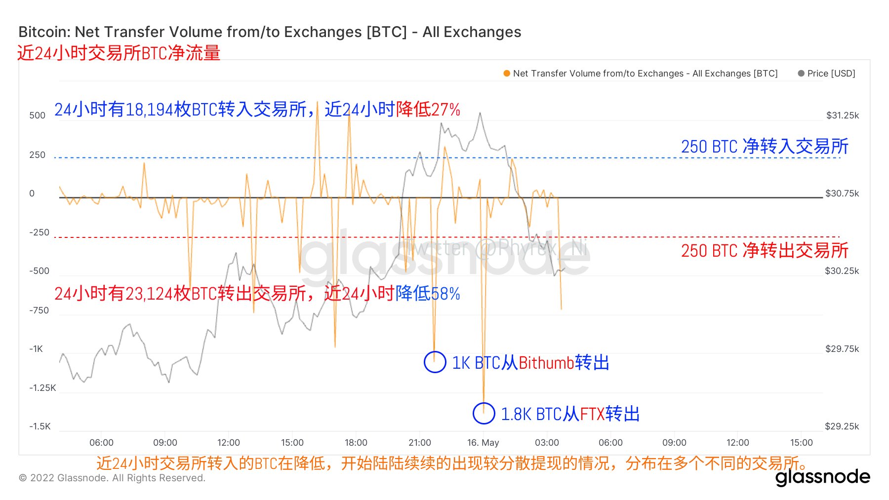 2022.5.16 午间#BTC链上数据分析