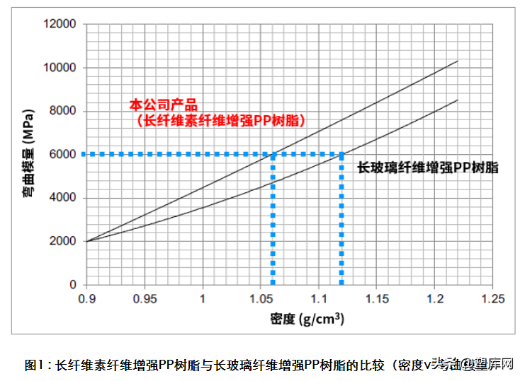 对环境友好的生物基材料PLASTRON®LFT长纤维素纤维增强热塑性树脂