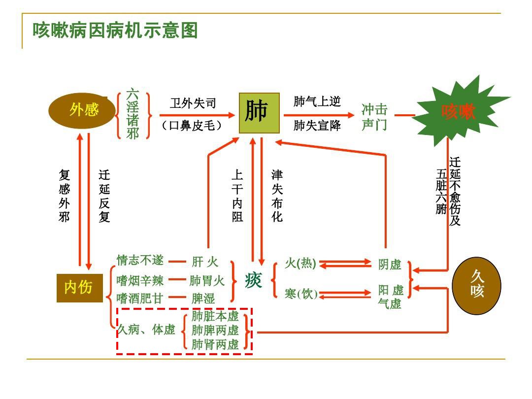 支气管炎能够治愈吗？中医扶正补虚，对症治疗，有效改善老慢支
