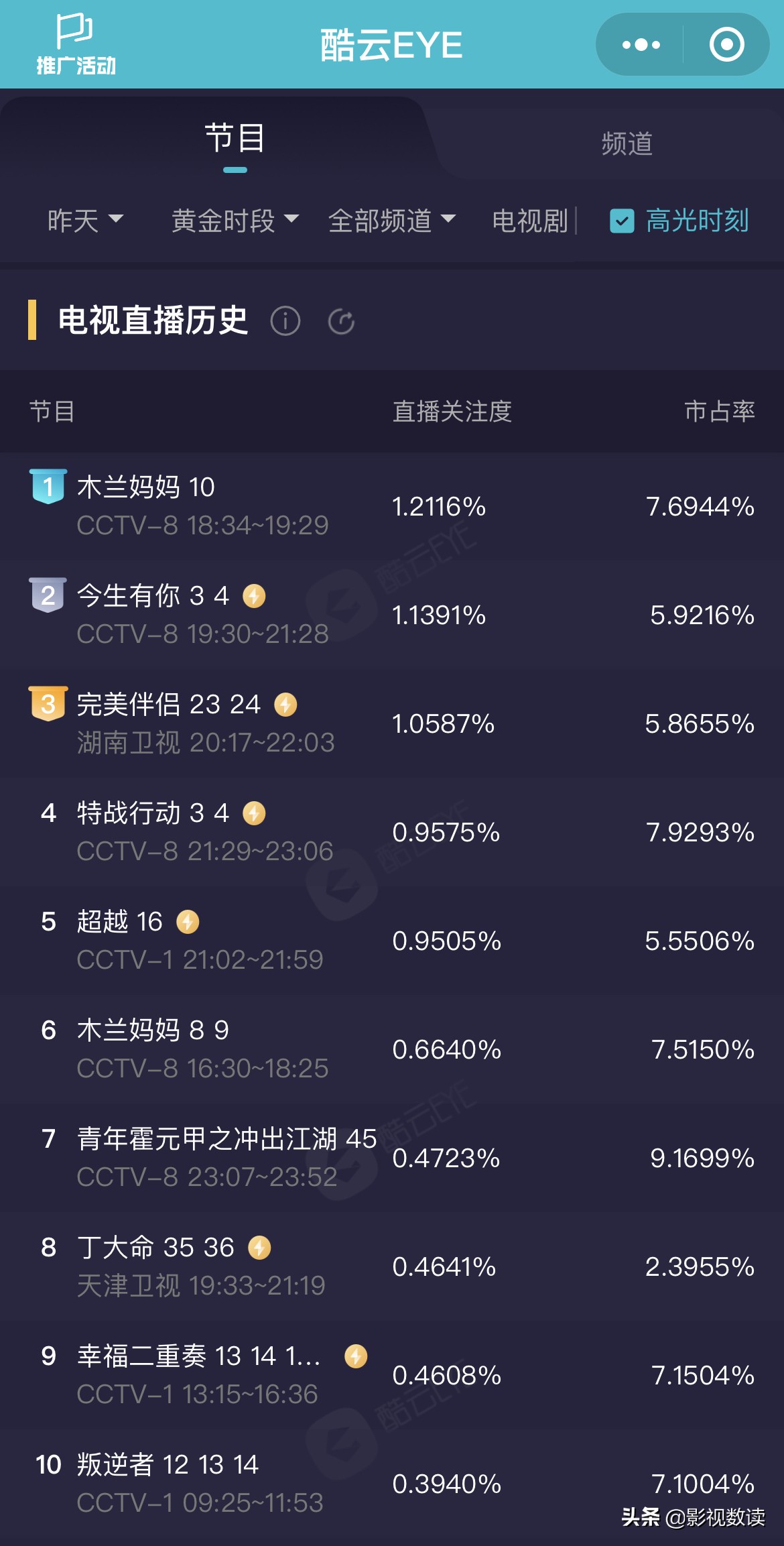 电视剧每日数据20220119-王牌部队后劲十足，猫眼25日连冠