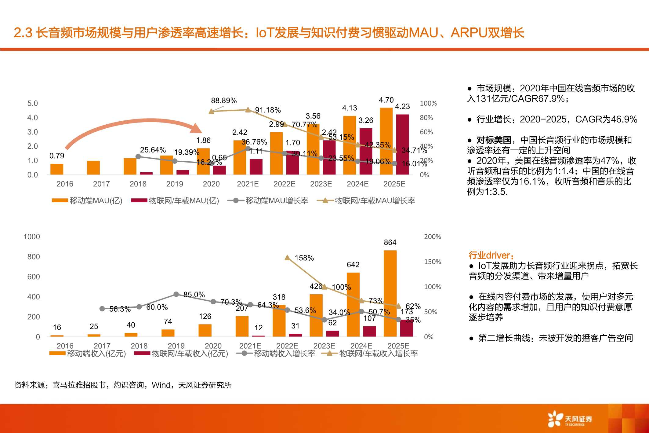 喜马拉雅：深耕“耳朵经济”，场景生态打开用户空间