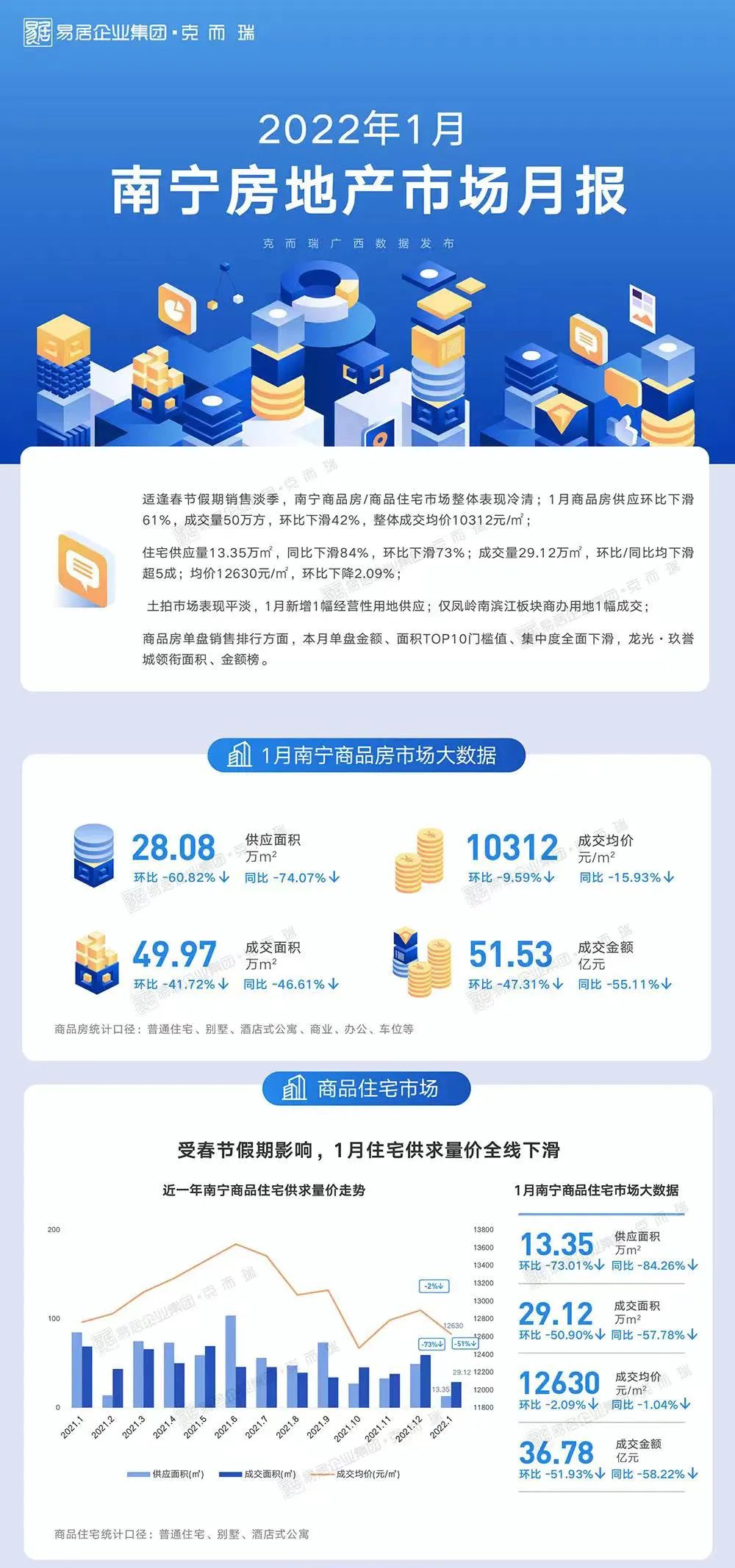南宁楼市2022年开局不利，1月份新房供需量价齐降