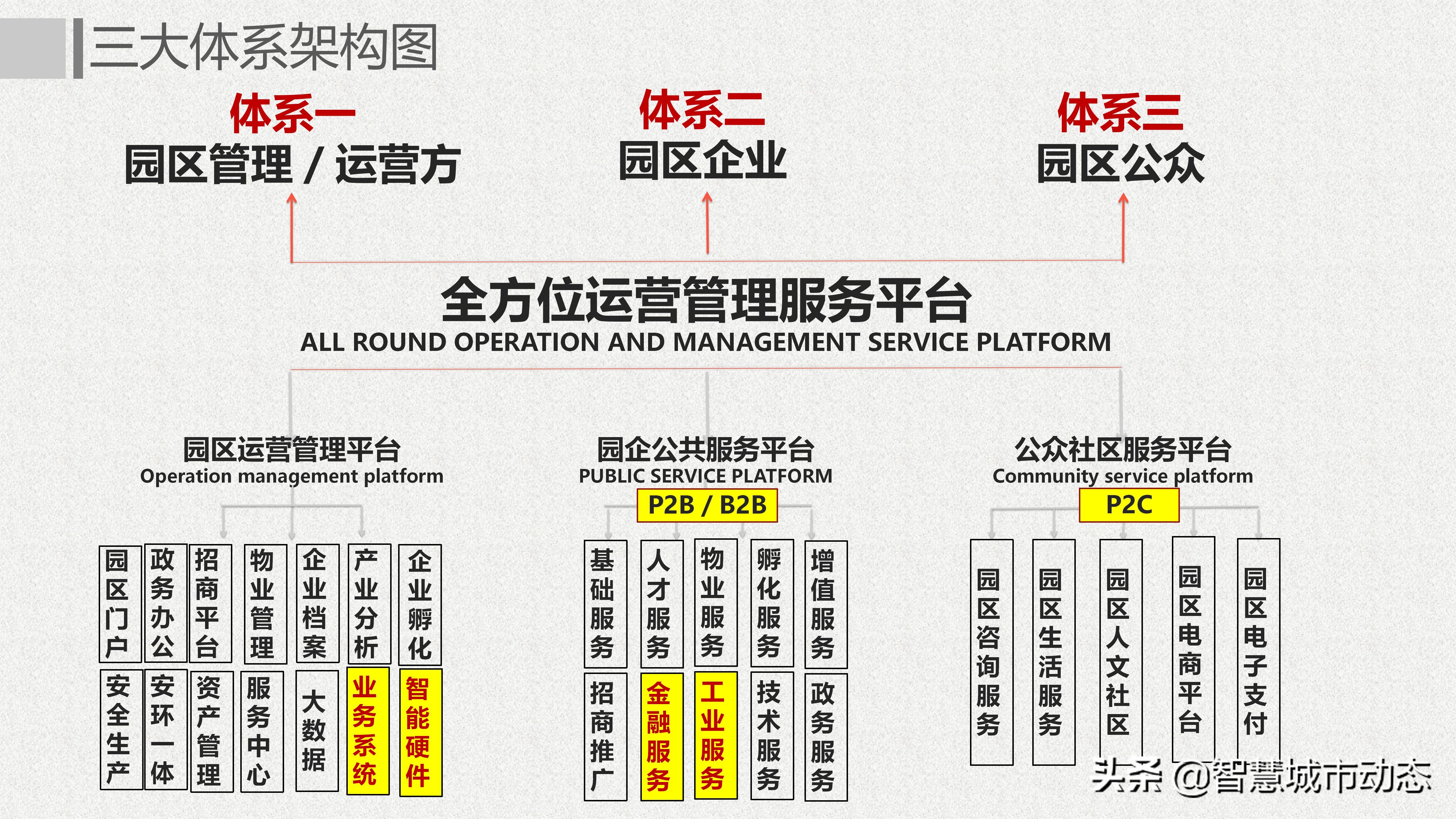 64页智慧园区建设规划方案—解锁互联网：智慧园区运营新模式