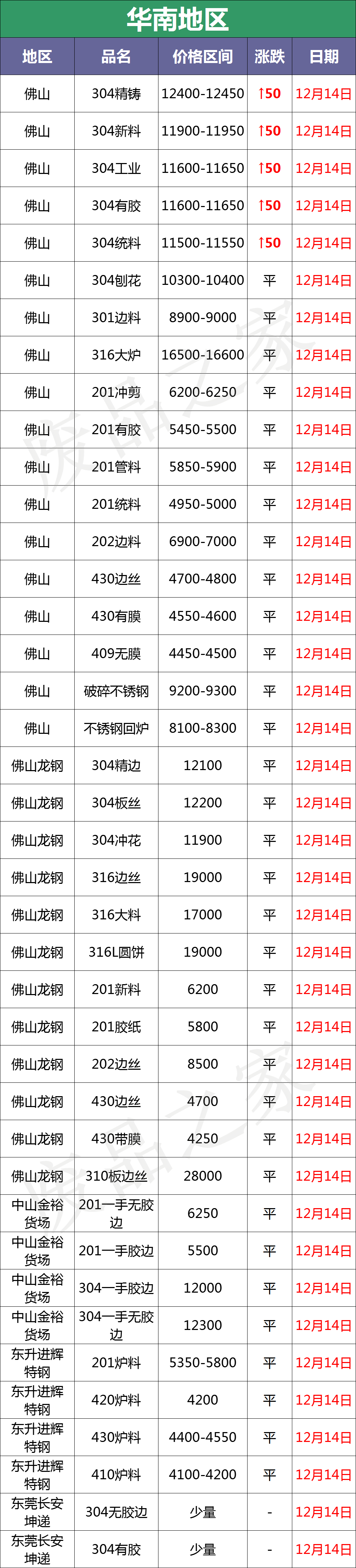 反弹！成品率先拉涨100-300，废不锈钢304止跌企稳