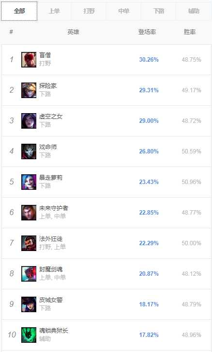 Ban率全服第一，LOL莫甘娜有多遭嫌？网友：厕所上完都还定在原地