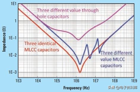 10uF/1uF/100nF三个旁路电容值的应用神话还适用吗？