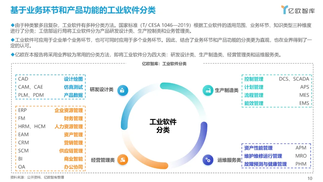 西门子、达索、SAP、中控…：2021工业软件全景研究