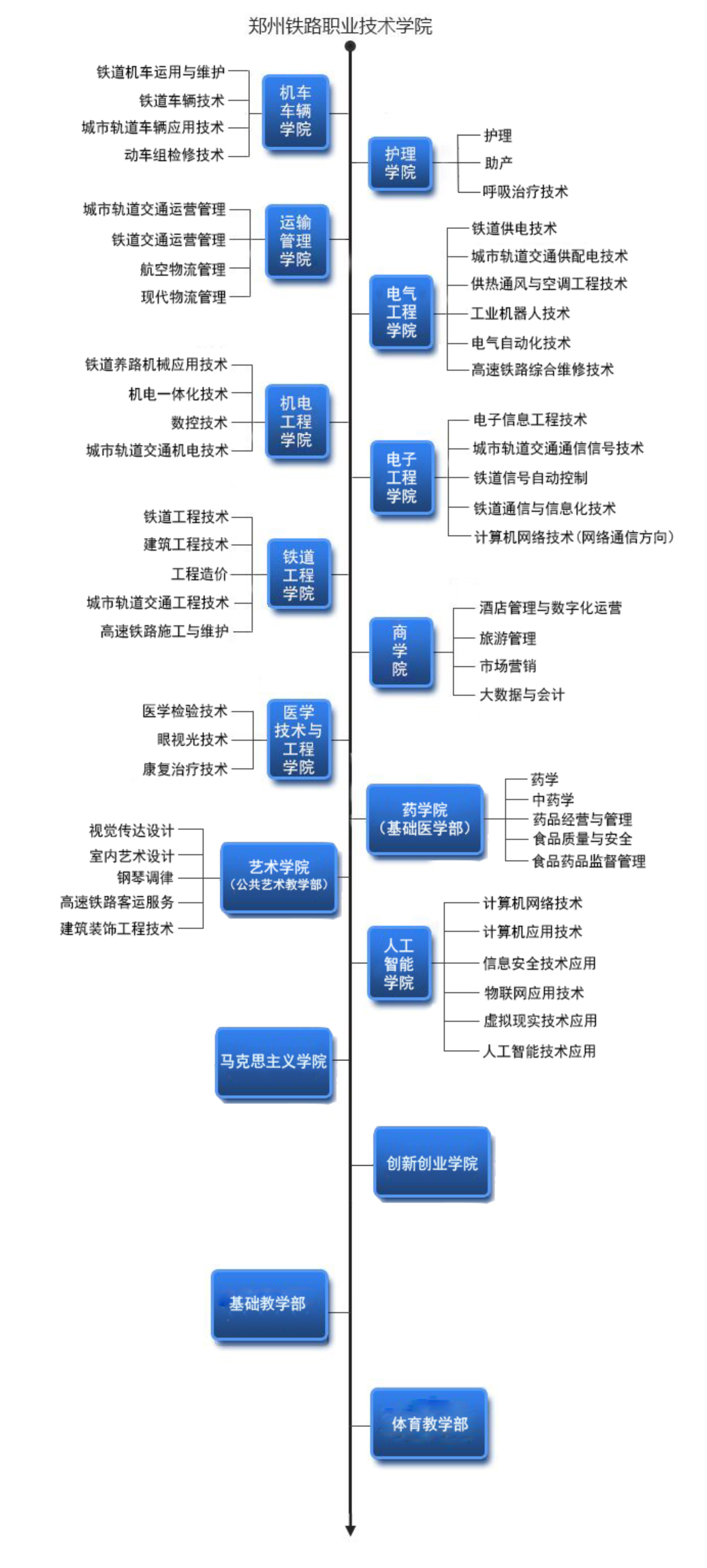 郑州铁路职业技术学院：就业好只是个别学院，切莫听风便是雨