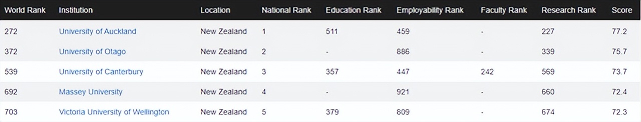 「择校参考」CWUR-2022-2023年度世界大学排名来啦
