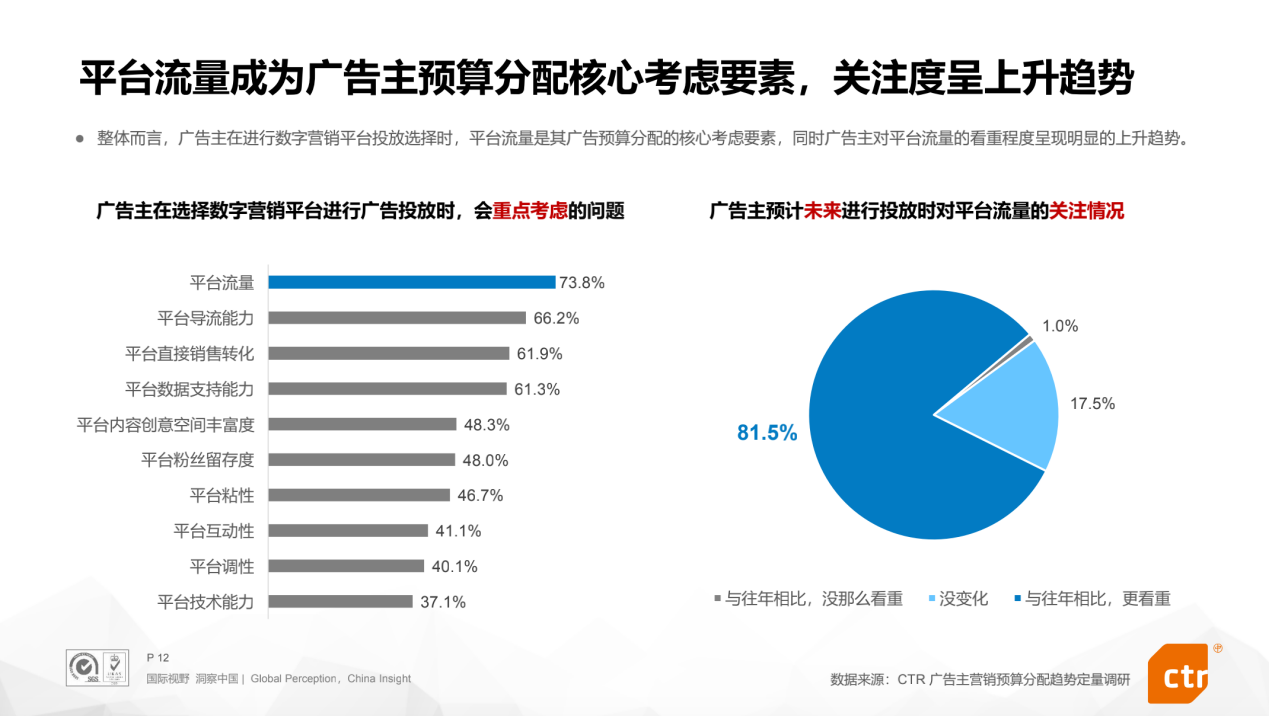 2022营销新变局：51%的广告主加码巨量引擎搜索广告