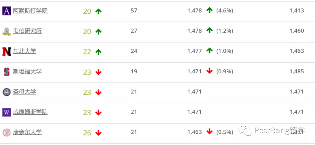 SAT分数最高的美国大学是哪所？不是哈佛、也不是MIT