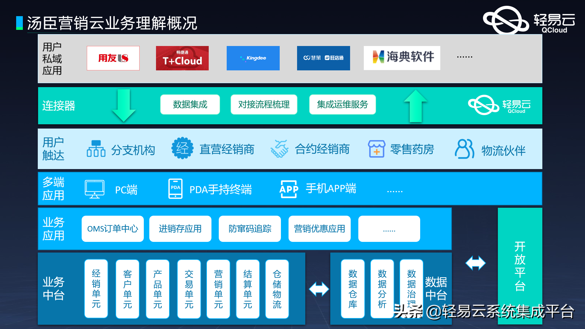 新一代的企业集成平台80%的CIO将通过集成平台为企业打造轻易连接